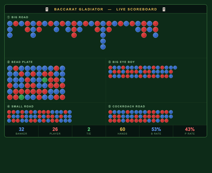 Real baccarat scoreboard showing Big Road, Bead Plate, Big Eye Boy, Small Road and Cockroach Road after 60 hands