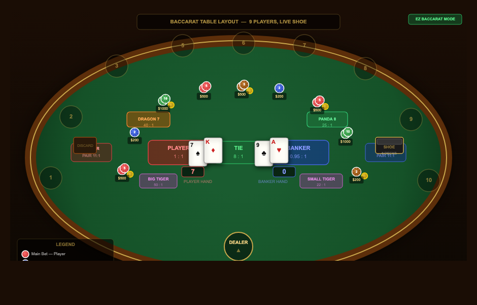 Baccarat table layout showing 9 player seats, Player, Banker and Tie betting zones, Dragon 7, Panda 8, Tiger and Pair side bets, with chips and live cards